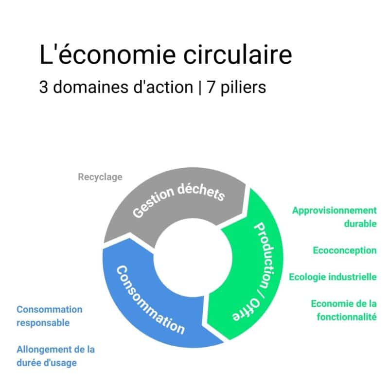 economie circulaire